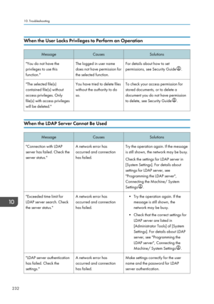 Page 242When the User Lacks Privileges to Perform an OperationMessageCausesSolutions"You do not have the
privileges to use this
function."The logged in user name
does not have permission for
the selected function.For details about how to set
permissions, see Security Guide
.
"The selected file(s)
contained file(s) without
access privileges. Only
file(s) with access privileges
will be deleted."You have tried to delete files
without the authority to do
so.To check your access permission for
stored...