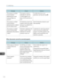 Page 222MessageCausesSolutions"The program is recalled.
Cannot recall the
destination(s) for which
access privileges are
required."The program contains a
destination for which the
currently logged-in user
does not have permission to
view.For details about how to set
permissions, see Security Guide
.
"The program is recalled.
Cannot recall the
destination(s) that is deleted
from the address book."The destination stored in the
program could not be called
because it was deleted from
the address...