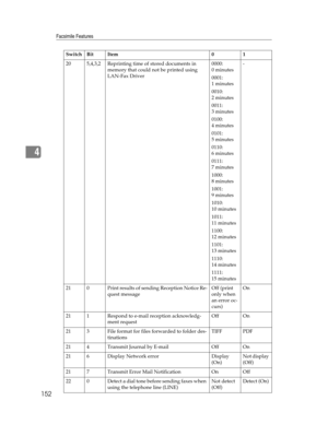 Page 160Facsimile Features
152
4
20 5,4,3,2 Reprinting time of stored documents in 
memory that could not be printed using 
LAN-Fax Driver0000:
0 minutes
0001:
1 minutes
0010:
2 minutes
0011:
3 minutes
0100:
4 minutes
0101:
5 minutes
0110:
6 minutes
0111:
7 minutes
1000:
8 minutes
1001:
9 minutes
1010:
10 minutes
1011:
11 minutes
1100:
12 minutes
1101:
13 minutes
1110:
14 minutes
1111:
15 minutes-
21 0 Print results of sending Reception Notice Re-
quest messageOff (print 
only when 
an error oc-
curs)On
21 1...