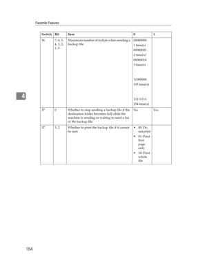 Page 162Facsimile Features
154
4
36 7, 6, 5, 
4, 3, 2, 
1, 0Maximum number of redials when sending a 
backup file00000000:
1 time(s)
00000001:
2 time(s)
00000010:
3 time(s)
 .
 .
11000000:
195 time(s)
 .
 .
11111111:
254 time(s) 
37 0 Whether to stop sending a backup file if the 
destination folder becomes full while the 
machine is sending or waiting to send a fax 
or the backup file No Yes
37 3, 2 Whether to print the backup file if it cannot 
be sent
00: Do 
not print
 01: Print 
first 
page 
only
 10:...