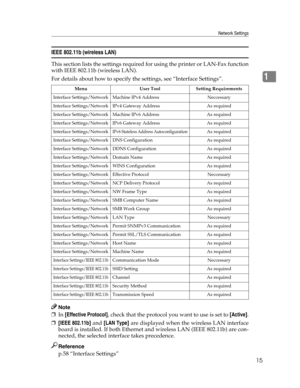 Page 23Network Settings
15
1
IEEE 802.11b (wireless LAN)
This section lists the settings required for using the printer or LAN-Fax function
with IEEE 802.11b (wireless LAN).
For details about how to specify the settings, see “Interface Settings”.
Note
❒In [Effective Protocol], check that the protocol you want to use is set to [Active].
❒[IEEE 802.11b] and [LAN Type] are displayed when the wireless LAN interface
board is installed. If both Ethernet and wireless LAN (IEEE 802.11b) are con-
nected, the selected...