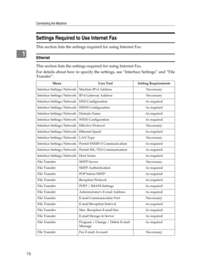 Page 24Connecting the Machine
16
1
Settings Required to Use Internet Fax
This section lists the settings required for using Internet Fax.
Ethernet
This section lists the settings required for using Internet Fax.
For details about how to specify the settings, see “Interface Settings” and “File
Transfer”.
Menu User Tool Setting Requirements
Interface Settings/NetworkMachine IPv4 Address Neccessary
Interface Settings/NetworkIPv4 Gateway Address Neccessary
Interface Settings/NetworkDNS Configuration As required...