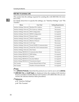 Page 34Connecting the Machine
26
1
IEEE 802.11b (wireless LAN)
This section lists the settings required for sending file with IEEE 802.11b (wire-
less LAN).
For details about how to specify the settings, see “Interface Settings” and “File
Transfer”.
Note
❒In [Effective Protocol], check that the protocol you want to use is set to [Active].
❒[IEEE 802.11b] and [LAN Type] are displayed when the wireless LAN interface
board is installed. If both ethernet and wireless LAN (IEEE 802.11b) are con-
nected, the selected...