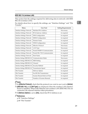 Page 37Network Settings
29
1
IEEE 802.11b (wireless LAN)
This section lists the settings required for delivering data to network with IEEE
802.11b (wireless LAN).
For details about how to specify the settings, see “Interface Settings” and “File
Transfer”.
Note
❒In [Effective Protocol], check that the protocol you want to use is set to [Active].
❒[IEEE 802.11b] and [LAN Type] are displayed when the wireless LAN interface
board is installed. When both Ethernet and wireless LAN (IEEE 802.11b) are
connected, the...