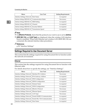 Page 40Connecting the Machine
32
1
Note
❒In [Effective Protocol], check that the protocol you want to use is set to [Active].
❒[IEEE 802.11b] and [LAN Type] are displayed when the wireless LAN interface
board is installed. When both Ethernet and wireless LAN (IEEE 802.11b) are
connected, the selected interface takes precedence.
Reference
p.58 “Interface Settings”
Settings Required to Use Document Server
This section lists the settings required for using Document Server function under
the network environment....