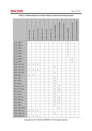 Page 71    Page 70 of 93 
Copyright (c) 2011 RICOH COMPANY, LTD. All rights reserved. 
Table 32 : Relationship between Security Objectives and Functional Requirements 
 
O.DOC.NO_DIS O.DOC.NO_ALT O.FUNC.NO_ALT O.PROT.NO_ALT O.CONF.NO_DIS O.CONF.NO_ALT O.USER.AUTHORIZED O.INTERFACE.MANAGED O.SOFTWARE.VERIFIED O.AUDIT.LOGGED O.STORAGE.ENCRYPTED O.RCGATE.COMM.PROTECT 
FAU_GEN.1          X   
FAU_GEN.2          X   
FAU_STG.1          X   
FAU_STG.4          X   
FAU_SAR.1          X   
FAU_SAR.2          X...