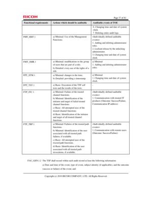 Page 37  Page 37 of 81 
Copyright (c) 2010 RICOH COMPANY, LTD. All Rights Reserved. Functional requirements Actions which should be auditable Auditable events of TOE 6. Changing time and date of system 
clock. 
7. Deleting entire audit logs. FMT_SMF.1 a) Minimal: Use of the Management 
Functions.  
1. Adding and deleting administrator 
roles. 
2. Lockout release by the unlocking 
administrator. 
3. Changing time and date of system 
clock. FMT_SMR.1 a) Minimal: modifications to the group 
of users that are part...