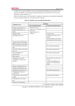 Page 65  Page 65 of 81 
Copyright (c) 2010 RICOH COMPANY, LTD. All Rights Reserved.  recorded when any kind of auditable event occurs. Expanded audit information is data recorded for the 
generation of auditable events that require additional information for audit. Table 25 shows the audit 
information for each auditable event. 
If there is insufficient space in the audit log files to append new audit log files, older audit logs (identifiable 
by their time and date details) are overwritten with newer audit...