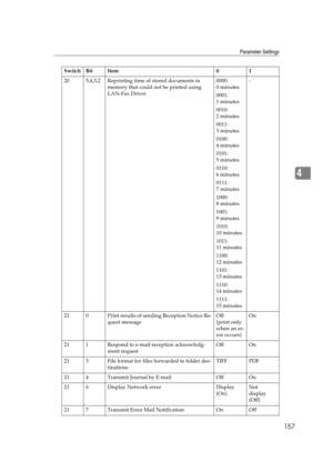 Page 167Parameter Settings
157
4
20 5,4,3,2 Reprinting time of stored documents in 
memory that could not be printed using 
LAN-Fax Driver0000:
0 minutes
0001:
1 minutes
0010:
2 minutes
0011:
3 minutes
0100:
4 minutes
0101:
5 minutes
0110:
6 minutes
0111:
7 minutes
1000:
8 minutes
1001:
9 minutes
1010:
10 minutes
1011:
11 minutes
1100:
12 minutes
1101:
13 minutes
1110:
14 minutes
1111:
15 minutes-
21 0 Print results of sending Reception Notice Re-
quest messageOff 
(print only 
when an er-
ror occurs)On
21 1...