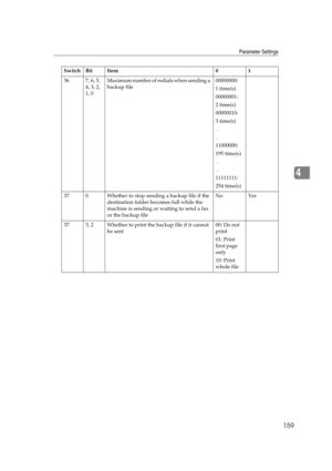 Page 169Parameter Settings
159
4
36 7, 6, 5, 
4, 3, 2, 
1, 0Maximum number of redials when sending a 
backup file00000000:
1 time(s)
00000001:
2 time(s)
00000010:
3 time(s)
 .
 .
11000000:
195 time(s)
 .
 .
11111111:
254 time(s) 
37 0 Whether to stop sending a backup file if the 
destination folder becomes full while the 
machine is sending or waiting to send a fax 
or the backup file No Yes
37 3, 2 Whether to print the backup file if it cannot 
be sent00: Do not 
print
01: Print 
first page 
only
10: Print...