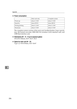 Page 296Appendix
286
9
❖Power consumption:
The complete system consists of the main unit, booklet finisher, large capacity
tray, file format converter, IEEE 802.11b (wireless LAN) interface unit, and
USB Host interface unit.
❖Dimensions (W × D × H up to exposure glass):
670×670×760mm, 26.8×26.8×30.4
❖Space for main unit (W × D):
Type 1,2: 910×670mm, 36.4×26.8
  Main unit only Complete system
Warm-up about 1.5 kW about 1.5 kW
Stand-by about 250 W  about 280 W
During printing about 1.2 kW about 1.3 kW
Maximum...