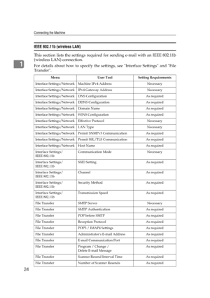 Page 34Connecting the Machine
24
1
IEEE 802.11b (wireless LAN)
This section lists the settings required for sending e-mail with an IEEE 802.11b
(wireless LAN) connection.
For details about how to specify the settings, see Interface Settings and File
Transfer.
Menu User Tool Setting Requirements
Interface Settings/Network Machine IPv4 Address Necessary
Interface Settings/Network IPv4 Gateway Address Necessary
Interface Settings/Network DNS Configuration As required
Interface Settings/Network DDNS Configuration...