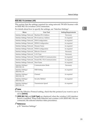 Page 43Network Settings
33
1
IEEE 802.11b (wireless LAN)
This section lists the settings required for using network TWAIN Scanner with
an IEEE 802.11b (wireless LAN) connection.
For details about how to specify the settings, see Interface Settings.
Note
❒For the Effective Protocol setting, check that the protocol you want to use is
set to [Active].
❒[IEEE 802.11b] and [LAN Type] are displayed when the wireless LAN interface
board is installed. When both Ethernet and wireless LAN (IEEE 802.11b) are
connected,...