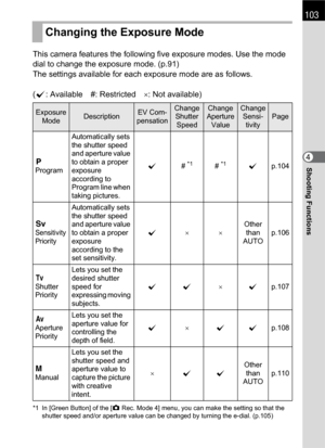 Page 105103
Shooting Functions4 This camera features the following five exposure modes. Use the mode 
dial to change the exposure mode. (p.91)
The settings available for each exposure mode are as follows.
(z: Available #: Restricted×: Not available)
*1 In [Green Button] of the [A Rec. Mode 4] menu, you can make the setting so that the 
shutter speed and/or aperture value can be changed by turning the e-dial. (p.105)
Changing the Exposure Mode
Exposure 
ModeDescriptionEV Com-
pensationChange 
Shutter 
SpeedChange...
