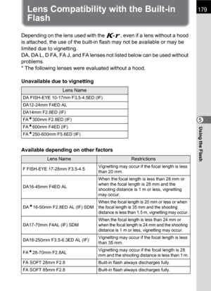 Page 181179
Using the Flash5
Lens Compatibility with the Built-in 
Flash
Depending on the lens used with the W, even if a lens without a hood 
is attached, the use of the built-in flash may not be available or may be 
limited due to vignetting.
DA, DA L, D FA, FA J, and FA lenses not listed below can be used without 
problems.
* The following lenses were evaluated without a hood.
Unavailable due to vignetting
Available depending on other factors
Lens Name
DA FISH-EYE 10-17mm F3.5-4.5ED (IF)
DA12-24mm F4ED AL...