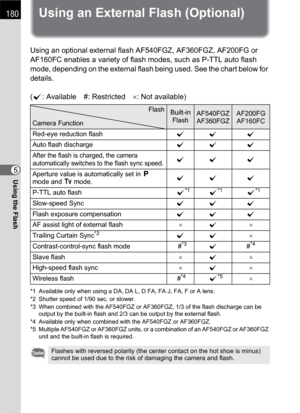 Page 182180
Using the Flash5
Using an External Flash (Optional)
Using an optional external flash AF540FGZ, AF360FGZ, AF200FG or 
AF160FC enables a variety of flash modes, such as P-TTL auto flash 
mode, depending on the external flash being used. See the chart below for 
details.
(z: Available #: Restricted×: Not available)
*1 Available only when using a DA, DA L, D FA, FA J, FA, F or A lens.
*2 Shutter speed of 1/90 sec. or slower.
*3 When combined with the AF540FGZ or AF360FGZ, 1/3 of the flash discharge can...