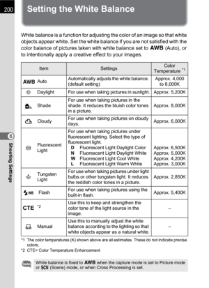 Page 202200
Shooting Settings6
Setting the White Balance
White balance is a function for adjusting the color of an image so that white 
objects appear white. Set the white balance if you are not satisfied with the 
color balance of pictures taken with white balance set to F (Auto), or 
to intentionally apply a creative effect to your images.
*1 The color temperatures (K) shown above are all estimates. These do not indicate precise 
colors.
*2 CTE= Color Temperature Enhancement
ItemSettingsColor 
Temperature *1...
