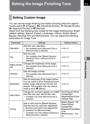 Page 215213
Shooting Settings6
Setting the Image Finishing Tone
You can set the image finishing tone before shooting when the capture 
mode is set to e (Program), K (Sensitivity Priority), b (Shutter Priority), 
c (Aperture Priority) or a (Manual).
Select from the following nine modes for the image finishing tone: Bright 
(default setting), Natural, Portrait, Landscape, Vibrant, Muted, Bleach 
Bypass, Reversal Film and Monochrome. You can adjust the following 
parameters for Image Tone.
Setting Custom Image...