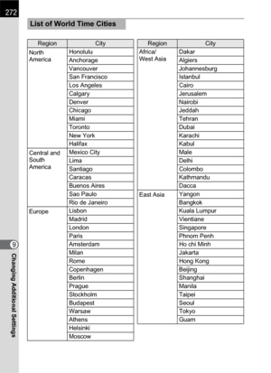 Page 274272
Changing Additional Settings9
List of World Time Cities
RegionCityRegionCity
North 
AmericaHonolulu Africa/
West AsiaDakar
Anchorage Algiers
Vancouver Johannesburg
San Francisco Istanbul
Los Angeles Cairo
Calgary Jerusalem
Denver Nairobi
Chicago Jeddah
Miami Tehran
Toronto Dubai
New York Karachi
Halifax Kabul
Central and 
South 
AmericaMexico City Male
Lima Delhi
Santiago Colombo
Caracas Kathmandu
Buenos Aires Dacca
Sao Paulo
East AsiaYangon
Rio de Janeiro Bangkok
EuropeLisbon Kuala Lumpur
Madrid...