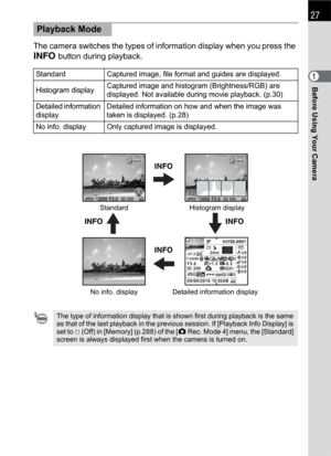 Page 29Before Using Your Camera1
27
The camera switches the types of information display when you press the 
M button during playback.
Playback Mode
Standard Captured image, file format and guides are displayed.
Histogram displayCaptured image and histogram (Brightness/RGB) are 
displayed. Not available during movie playback. (p.30)
Detailed information 
displayDetailed information on how and when the image was 
taken is displayed. (p.28)
No info. display Only captured image is displayed.
The type of...