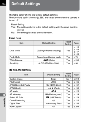 Page 306304
Appendix11
Default Settings
The table below shows the factory default settings.
The functions set in Memory (p.288) are saved even when the camera is 
turned off.
Reset Setting
Yes: The setting returns to the default setting with the reset function 
(p.310).
No: The setting is saved even after reset.
Direct Keys
[A Rec. Mode] Menu
ItemDefault SettingReset 
SettingPage
Drive Mode9 (Single Frame Shooting) Yesp.118
p.145
p.147
p.149
Flash Mode Depends on Capture mode Yes p.75
White BalanceF (Auto) Yes...