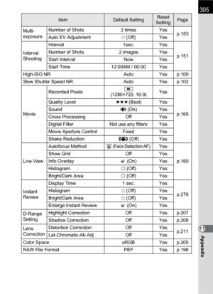 Page 307305
Appendix11
Multi-
exposureNumber of Shots 2 times Yes
p.153
Auto EV AdjustmentP (Off) Yes
Interval 
ShootingInterval 1sec. Yes
p.151 Number of Shots 2 images Yes
Start Interval Now Yes
Start Time 12:00AM / 00:00 Yes
High-ISO NR Auto Yes p.100
Slow Shutter Speed NR Auto Yes p.102
MovieRecorded Pixelsb 
(1280×720, 16:9)Yes
p.165 Quality Level
C  (Best) Yes
Soundg (On) Yes
Cross Processing Off Yes
Digital Filter Not use any filters Yes
Movie Aperture Control Fixed Yes
Shake Reductionl (Off) Yes
Live...