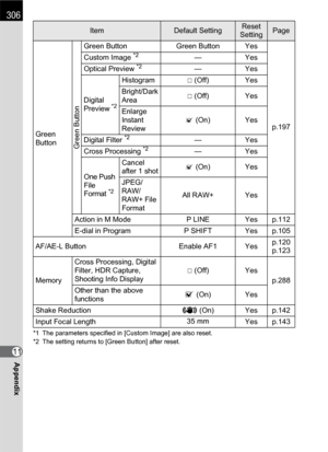 Page 308306
Appendix11
*1 The parameters specified in [Custom Image] are also reset.
*2 The setting returns to [Green Button] after reset.
Green 
Button
Green Button
Green Button Green Button Yes
p.197 Custom Image *2—Yes
Optical Preview *2—Yes
Digital 
Preview 
*2
HistogramP (Off) Yes
Bright/Dark 
AreaP (Off) Yes
Enlarge 
Instant 
ReviewO (On) Yes
Digital Filter 
*2—Yes
Cross Processing *2—Yes
One Push 
File 
Format 
*2
Cancel 
after 1 shotO (On) Yes
JPEG/
RAW/
RAW+ File 
FormatAll RAW+ Yes
Action in M Mode P...