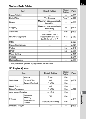 Page 309307
Appendix11 Playback Mode Palette
*1 The parameters specified in [Digital Filter] are also reset.
[Q Playback] Menu
ItemDefault SettingReset 
SettingPage
Image Rotation — — p.235
Digital Filter Toy Camera Yes 
*1p.253
ResizeMaximum size according to 
the setting— p.250
CroppingMaximum size according to 
the setting— p.251
Slideshow — Yes p.233
RAW DevelopmentFile Format: JPEG
Recorded Pixels: E
Quality Level: CYes p.259
Index — — p.229
Image Comparison — — p.228
Protect — No p.240
DPOF — No p.285...