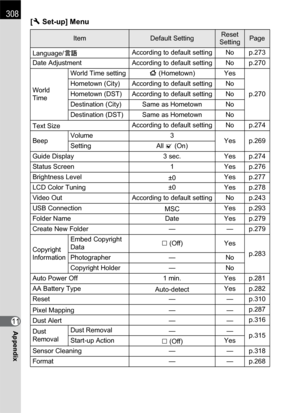 Page 310308
Appendix11[R Set-up] Menu
ItemDefault SettingReset 
SettingPage
Language/uAccording to default setting No p.273
Date Adjustment According to default setting No p.270
World 
TimeWorld Time settingW (Hometown) Yes
p.270 Hometown (City) According to default setting No
Hometown (DST) According to default setting No
Destination (City) Same as Hometown No
Destination (DST) Same as Hometown No
Text SizeAccording to default setting No p.274
BeepVolume 3
Yes p.269
Setting All O (On)
Guide Display 3 sec. Yes...