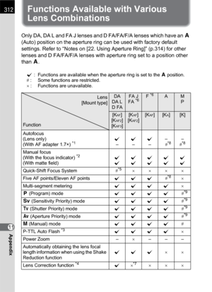 Page 314312
Appendix11
Functions Available with Various 
Lens Combinations
Only DA, DA L and FA J lenses and D FA/FA/F/A lenses which have an s 
(Auto) position on the aperture ring can be used with factory default 
settings. Refer to “Notes on [22. Using Aperture Ring]” (p.314) for other 
lenses and D FA/FA/F/A lenses with aperture ring set to a position other 
than s.
z : Functions are available when the aperture ring is set to the s position.
# : Some functions are restricted.
× : Functions are unavailable....