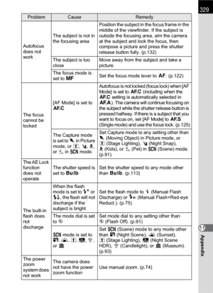 Page 331329
Appendix11
Autofocus 
does not 
workThe subject is not in 
the focusing areaPosition the subject in the focus frame in the 
middle of the viewfinder. If the subject is 
outside the focusing area, aim the camera 
at the subject and lock the focus, then 
compose a picture and press the shutter 
release button fully. (p.132) 
The subject is too 
closeMove away from the subject and take a 
picture.
The focus mode is 
set to \Set the focus mode lever to =. (p.122) 
The focus 
cannot be 
locked[AF Mode] is...