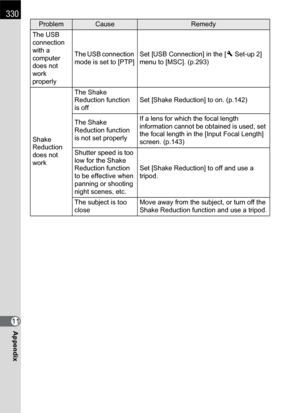 Page 332330
Appendix11
The USB 
connection 
with a 
computer 
does not 
work 
properlyThe USB connection 
mode is set to [PTP]Set [USB Connection] in the [R Set-up 2] 
menu to [MSC]. (p.293)
Shake 
Reduction 
does not 
workThe Shake 
Reduction function 
is offSet [Shake Reduction] to on. (p.142)
The Shake 
Reduction function 
is not set properlyIf a lens for which the focal length 
information cannot be obtained is used, set 
the focal length in the [Input Focal Length] 
screen. (p.143)
Shutter speed is too 
low...