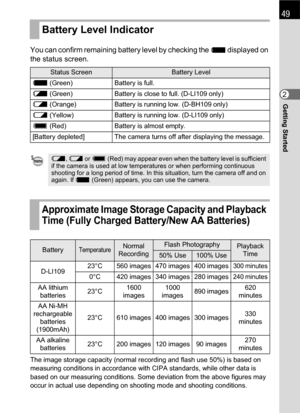 Page 5149
Getting Started2 You can confirm remaining battery level by checking the 
w displayed on 
the status screen.
The image storage capacity (normal recording and flash use 50%) is based on 
measuring conditions in accordance with CIPA standards, while other data is 
based on our measuring conditions. Some deviation from the above figures may 
occur in actual use depending on shooting mode and shooting conditions.
Battery Level Indicator
Status ScreenBattery Level
w (Green) Battery is full.
x (Green)...