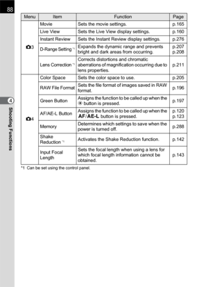 Page 9088
Shooting Functions4
*1 Can be set using the control panel.
A3Movie Sets the movie settings. p.165
Live View Sets the Live View display settings. p.160
Instant Review Sets the Instant Review display settings. p.276D-Range Setting *1Expands the dynamic range and prevents 
bright and dark areas from occurring.p.207
p.208
Lens Correction *1Corrects distortions and chromatic 
aberrations of magnification occurring due to 
lens properties.p.211
A4Color Space Sets the color space to use. p.205
RAW File...