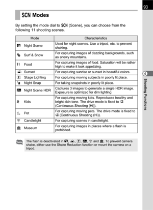 Page 9593
Shooting Functions4 By setting the mode dial to H (Scene), you can choose from the 
following 11 shooting scenes.
H Modes
ModeCharacteristics
ANight SceneUsed for night scenes. Use a tripod, etc. to prevent 
shaking.
QSurf & SnowFor capturing images of dazzling backgrounds, such 
as snowy mountains.
KFoodFor capturing images of food. Saturation will be rather 
high to make it look appetizing.
KSunset For capturing sunrise or sunset in beautiful colors.
nStage Lighting For capturing moving subjects in...