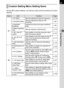 Page 9189
Shooting Functions4 Set the [A Custom Setting 1-4] menus to fully use the functions of a SLR 
camera.
Custom Setting Menu Setting Items
MenuItemFunctionPage
A11. EV Steps Sets the adjustment steps for exposure. p.118
2. Sensitivity StepsSets the adjustment steps for ISO 
sensitivity.p.99
3. Expanded 
SensitivityExpands the lower and upper sensitivity 
limits.p.99
4. Meter Operating 
TimeSets the exposure metering time. p.116
5. AE-L with AF 
LockedSets whether to lock the exposure value 
when the...
