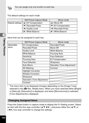 Page 106104
3Taking Pictures
The default settings for each mode
Items that can be assigned to each key
* The menu item to be displayed changes depending on the [Image Tone] selected in the [ A Rec. Mode] menu. When you have selected either [Bright] 
or [Natural], [Saturation] is displayed, and when [Monochrome] is selected, 
[Tone Adjustment] is displayed.
Press the Green button in capture mode to display the Fn Setting screen. Select 
an item with the four-way controller ( 2345), and press either the (23) or 
(...