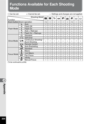 Page 206204
8Appendix
Functions Available for Each Shooting 
Mode
√: Can be set.  ×: Cannot be set.  ⎯: Settings and changes are not applied.
Function Shooting Mode
b
Ab A C
Zoom button Zoom operation√*2√√√√√√*3√√*3
Flash Mode
,Auto√√×××××√×aFlash Off√√√√√√√√√bFlash On√√√×√××√×c
Auto + Red-eye√√ ××××× √×dFlash On + Red-eye√√√×√××√×
Drive Mode 9
Standard
√√√√√
×√√√gZSelf-timer√√√√√×√√√
j c Continuous Shooting/
Burst Shooting×
√√ ×××× √×
hiRemote Control√√√√√×√√√lAuto Bracketing× √√ ×√×× √×
Focus Mode...