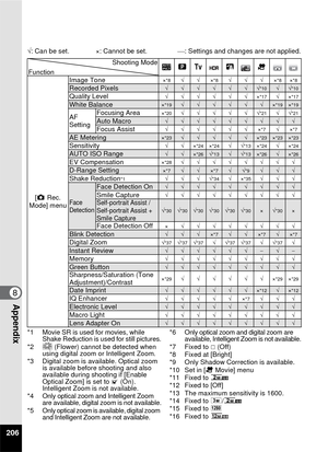 Page 208206
8Appendix
√: Can be set.  ×: Cannot be set.  ⎯: Settings and changes are not applied.
Function Shooting Mode
b
Ab A C
[A  Rec. 
Mode] menu Image Tone
×*8√√
×*8√√√ ×*8×*8Recorded Pixels√√√√√√√*10√√*10Quality Level√√√√√√ ×*17√×*17White Balance×*19√√√√√√×*19×*19
AF 
Setting Focusing Area×*20√√√√√√*21√√*21Auto Macro√√√√√√√√√Focus Assist√√√√√√
×*7√×*7AE Metering×*23√√√√√×*23×*23×*23Sensitivity√√ ×*24×*24√√*13×*24√×*24AUTO ISO Range√√×*26√*13√√*13×*26√×*26EV Compensation×*28√√√√√√√√D-Range...