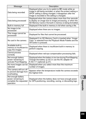 Page 211209
8Appendix
Data being recordedDisplayed when you try to switch to 
Q mode while an 
image is still being recorded, or when the protect setting or 
DPOF setting is being changed. It disappears after the 
image is recorded or the setting is changed.
Data being processed Displayed when the camera takes more than five seconds 
to display an image due to image processing, or when the 
SD Memory Card or the built-in memory is being formatted.
Built-in memory full Displayed if the built -in memory is full...