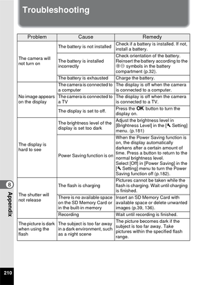 Page 212210
8Appendix
Troubleshooting
ProblemCauseRemedy
The camera will 
not turn onThe battery is not installed
Check if a battery is installed. If not, 
install a battery.
The battery is installed 
incorrectly Check orientation of the battery. 
Reinsert the battery according to the 
+-
 symbols in the battery 
compartment (p.32).
The battery is exhausted Charge the battery.
No image appears 
on the display The camera is connected to 
a computer
The display is off when the camera 
is connected to a computer....