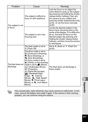 Page 213211
8Appendix
The subject is not 
in focusThe subject is difficult to 
focus on with autofocus
Lock the focus on an object the 
same distance away as the subject 
(by pressing and holding the shutter 
release button halfway), then aim 
the camera at your subject and 
press the shutter release button fully 
(p.63). Or set the focus manually 
(p.85).
The subject is not in the 
focusing area Locate the desired subject in the 
focus frame (focusing area) in the 
center of the display. If it is difficult to...