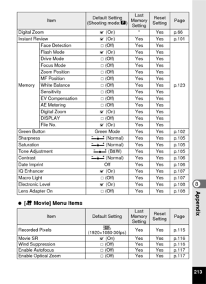 Page 215213
8Appendix
 [C  Movie] Menu Items
Digital Zoom O (On) * Yes p.66
Instant Review O (On) Yes Yes p.101
Memory Face Detection
P (Off) Yes Yes
p.123
Flash Mode
O (On) Yes Yes
Drive Mode P (Off) Yes Yes
Focus Mode P (Off) Yes Yes
Zoom Position P (Off) Yes Yes
MF Position P (Off) Yes Yes
White Balance P (Off) Yes Yes
Sensitivity P (Off) Yes Yes
EV Compensation P (Off) Yes Yes
AE Metering P (Off) Yes Yes
Digital Zoom O (On) Yes Yes
DISPLAY P (Off) Yes Yes
File No. O (On) Yes Yes
Green Button Green Mode Yes...