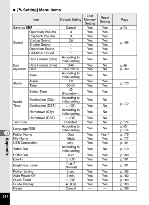 Page 216214
8Appendix
 [W Setting] Menu Items
ItemDefault SettingLast 
Memory  SettingReset 
SettingPage
Save as  E Cancel Yes Yes p.73
Sound Operation Volume 3 Yes Yes
p.168
Playback Volume 3 Yes Yes
Startup Sound
OffYes Yes
Shutter Sound 1Yes Yes
Operation Sound 1Yes Yes
Self-timer Sound 1 Yes Yes
Date 
Adjustment
Date Format (date) According to 
initial setting Yes No
p.46
p.169
Date Format (time) 24h Yes No
Date 01/01/2014 Yes No
Time
According to 
initial setting Yes No
Alarm Alarm Off Yes Yes
p.170
Time...