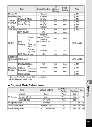 Page 217215
8Appendix
*1 Except the folder name that you created
*2 RICOH WG-4 GPS only
 Playback Mode Palette Items
Delete All Cancel⎯⎯ p.138
Pixel Mapping Cancel⎯⎯ p.184
Startup 
Shortcut Playback Mode
O (On) Yes Yes p.186
LED Lighting O (On) Yes Yes p.186
Clock Display O (On) Yes Yes p.186
Format Cancel⎯⎯ p.167
Auto Image Rotation On Yes Yes p.188
GPS
*2
GPS On/Off Off Yes Yes
GPS Guide
GPS 
Logging Record 
log
Logging 
Interval: 15 sec. Logging 
Duration: 1 hr. Yes Yes
Save log 
data Save
⎯⎯
Discard 
log...