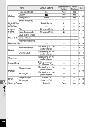 Page 218216
8Appendix
CollageRecorded Pixels
hYes Yes
p.150
Layout Yes Yes
Background White Yes Yes
Select image(s)
⎯⎯⎯
Digital Filter B&W/Sepia No ⎯p.147
HDR Filter ⎯⎯⎯p.149
Original 
Frame Blur All sides/White No
⎯
p.154
Edge Composite All sides/White No ⎯
Movie Edit
Save as Still Image⎯⎯⎯ p.158
Divide Movies ⎯⎯⎯
Adding title picture ⎯⎯⎯
Red-eye Edit ⎯⎯⎯p.153
Resize Recorded Pixels
Depending on the 
picture taken ⎯⎯
p.144
Quality Level Depending on the 
picture taken ⎯⎯
p.144
Cropping Depending on the 
picture...