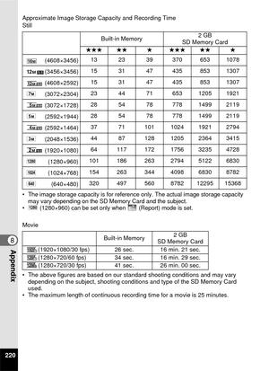 Page 222220
8Appendix
Approximate Image Storage Capacity and Recording Time
Still
• The image storage capacity is for reference only. The actual image storage capacity may vary depending on the SD Memory Card and the subject.
• V  (1280×960) can be set only when   (Report) mode is set.
Movie
• The above figures are based on our standard shooting conditions and may vary  depending on the subject, shooting conditions and type of the SD Memory Card 
used.
• The maximum length of continuous recording time for a...