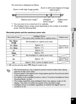 Page 6765
3Taking Pictures
The zoom bar is displayed as follows.
*1 You can zoom in to a maximum of 4× optically.
*2 The Intelligent Zoom range varies depending on the number of recorded pixels. See the following table.
Recorded pixels and the maximum zoom ratio
(*) V  can be set only when   (Report) mode is set.
Recorded PixelsIntelligent Zoom
(The zoom ratio includes the 4× optical zoom.)Digital zoom
// Not Available (4× optical zoom only)
Equivalent to 
approx. 28.8×
6
/ Approx. 6×
f / Approx. 7.1×
h Approx....