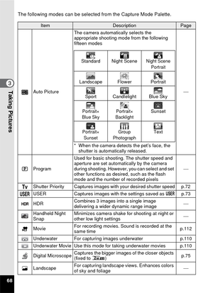 Page 7068
3Taking Pictures
The following modes can be selected from the Capture Mode Palette.
ItemDescriptionPage
bAuto PictureThe camera automatically selects the 
appropriate shooting mode from the following 
fifteen modes
* When the camera detects the pet’s face, the 
shutter is automatically released. ⎯
RProgram
Used for basic shooting. The shutter speed and 
aperture are set automatically by the camera 
during shooting. However, you can select and set 
other functions as desired, such as the flash 
mode...
