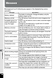 Page 210208
8Appendix
Messages
Messages such as the following may appear on the display during camera 
operation.
MessageDescription
Battery depleted The battery is exhausted. Charge the battery using the 
battery charger (p.34).
Memory card full The SD Memory Card is full and no more images can be  saved.
Insert a new SD Memory Card or delete unwanted images. 
(p.39, p.136)
Change the recorded pixels or quality level of recorded 
images and try again (p.144).
Available memory on 
card is insufficient to 
copy...